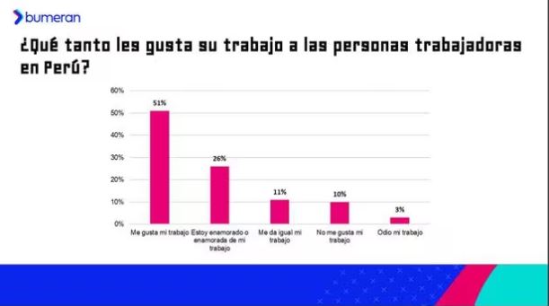 Uno de cada cinco peruanos está descontento con su trabajo: los ...