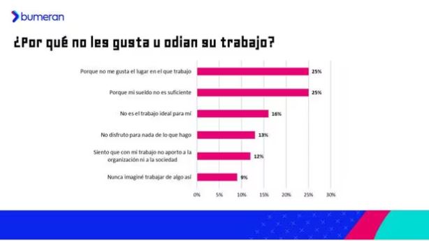 Uno de cada cinco peruanos está descontento con su trabajo: los ...