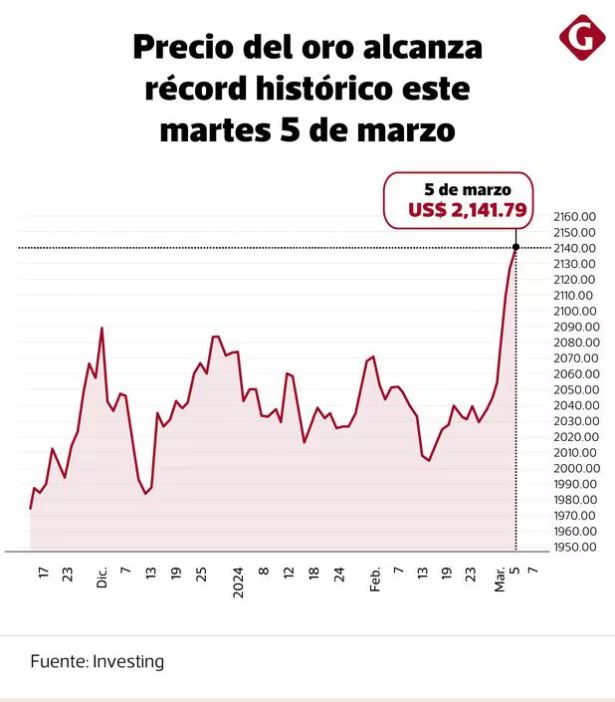 Oro rompe máximo histórico: los fundamentos detrás y expectativas en el ...